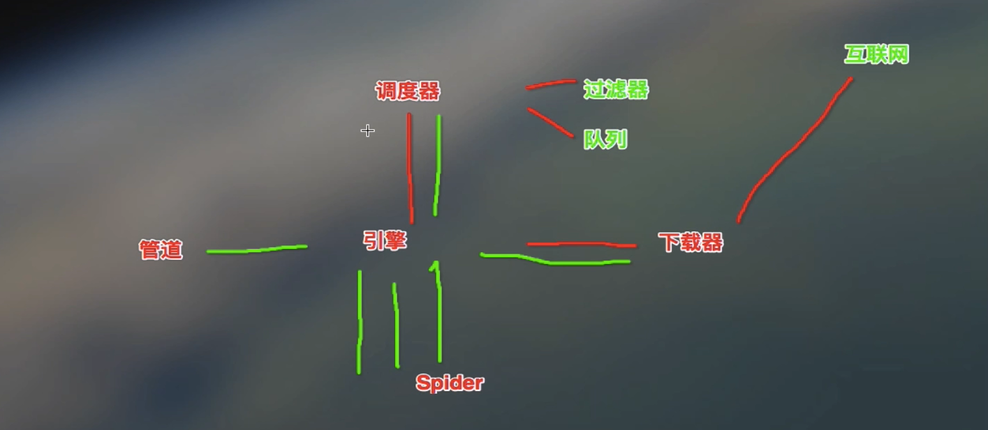 Scrapy五大組件